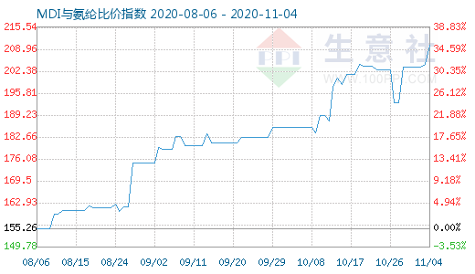 11月4日MDI與氨綸比價指數圖