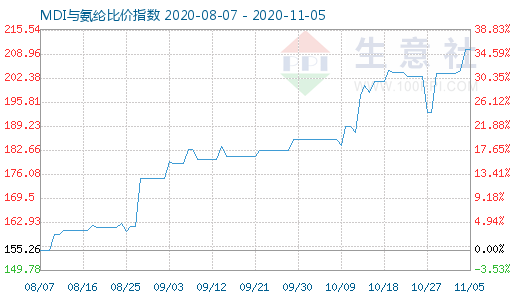 11月5日MDI與氨綸比價指數圖