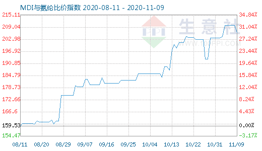 11月9日MDI與氨綸比價指數圖
