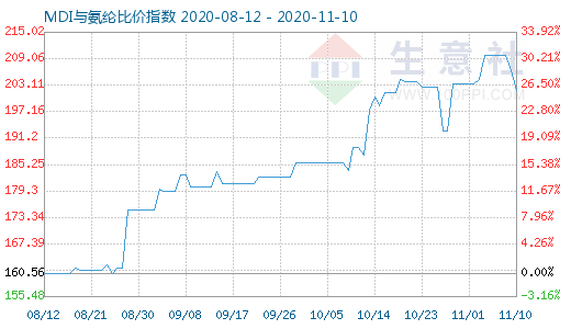 11月10日MDI與氨綸比價(jià)指數(shù)圖