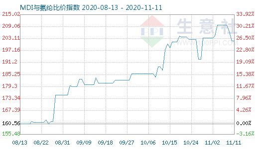 11月11日MDI與氨綸比價指數圖