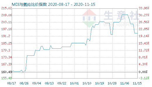 11月15日MDI與氨綸比價指數圖