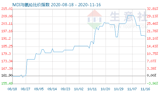11月16日MDI與氨綸比價指數(shù)圖