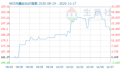 11月17日MDI與氨綸比價指數圖