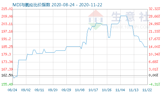 11月22日MDI與氨綸比價指數圖