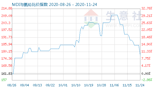 11月24日MDI與氨綸比價(jià)指數(shù)圖