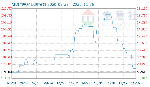 11月26日MDI與氨綸比價指數圖