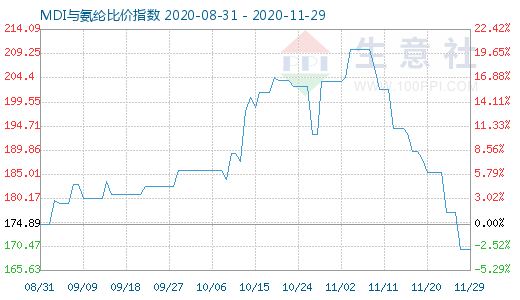 11月29日MDI與氨綸比價(jià)指數(shù)圖