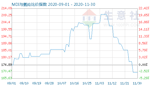 11月30日MDI與氨綸比價指數圖
