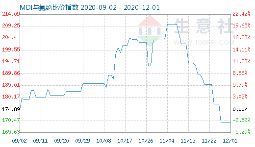 12月1日MDI與氨綸比價(jià)指數(shù)圖