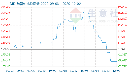12月2日MDI與氨綸比價指數圖
