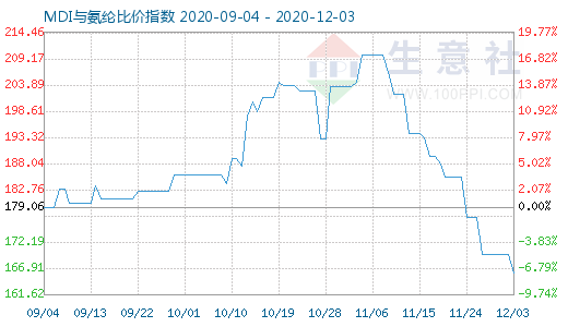 12月3日MDI與氨綸比價指數圖