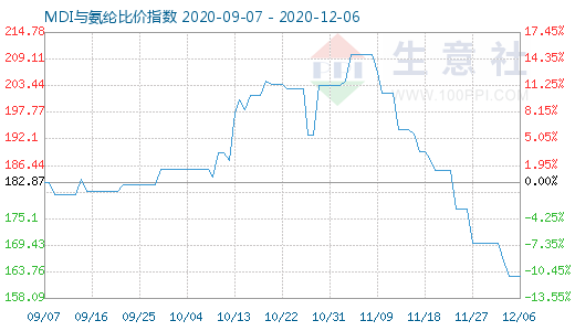 12月6日MDI與氨綸比價指數圖