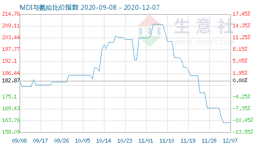 12月7日MDI與氨綸比價(jià)指數(shù)圖