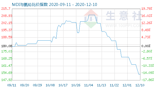 12月10日MDI與氨綸比價指數圖
