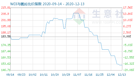 12月13日MDI與氨綸比價指數圖