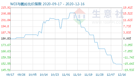 12月16日MDI與氨綸比價指數圖