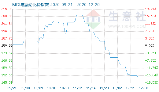 12月20日MDI與氨綸比價(jià)指數(shù)圖