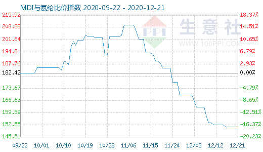 12月21日MDI與氨綸比價指數圖