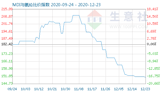 12月23日MDI與氨綸比價(jià)指數(shù)圖