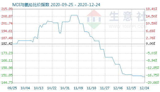 12月24日MDI與氨綸比價指數(shù)圖