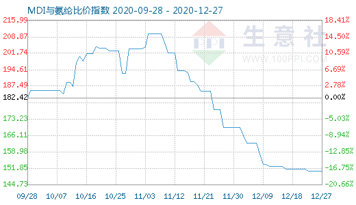 12月27日MDI與氨綸比價指數圖