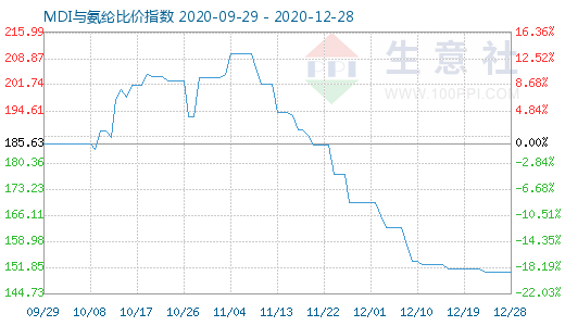 12月28日MDI與氨綸比價指數圖