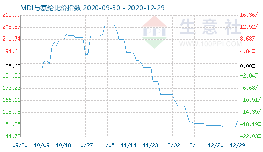 12月29日MDI與氨綸比價指數圖