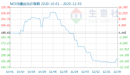 12月30日MDI與氨綸比價指數圖