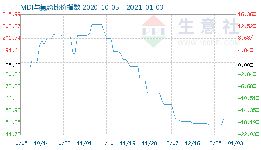 1月3日MDI與氨綸比價指數圖