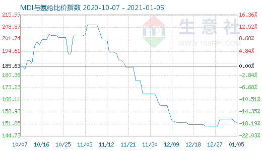 1月5日MDI與氨綸比價指數(shù)圖