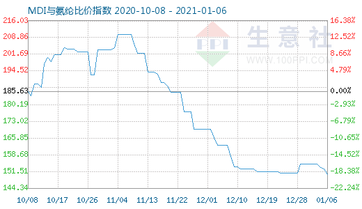 1月6日MDI與氨綸比價指數(shù)圖