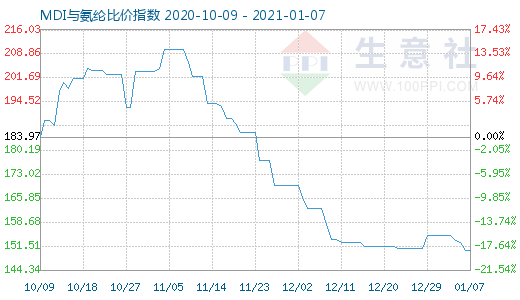 1月7日MDI與氨綸比價指數圖