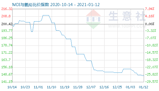 1月12日MDI與氨綸比價指數圖