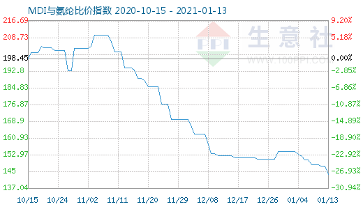 1月13日MDI與氨綸比價指數圖