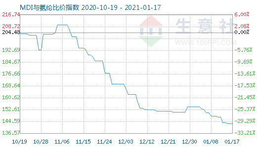 1月17日MDI與氨綸比價指數(shù)圖