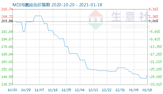 1月18日MDI與氨綸比價指數(shù)圖