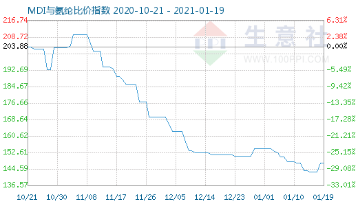 1月19日MDI與氨綸比價指數圖
