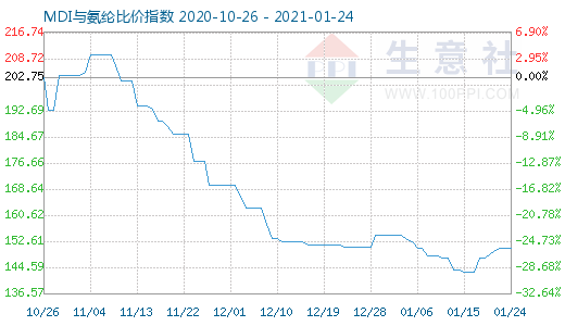 1月24日MDI與氨綸比價指數圖