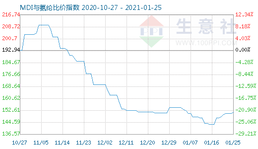 1月25日MDI與氨綸比價指數(shù)圖