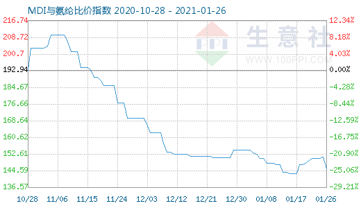 1月26日MDI與氨綸比價(jià)指數(shù)圖