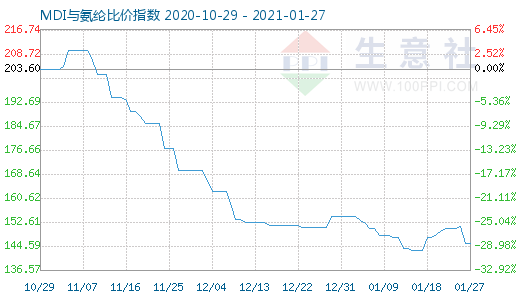 1月27日MDI與氨綸比價(jià)指數(shù)圖