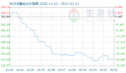 1月31日MDI與氨綸比價指數圖