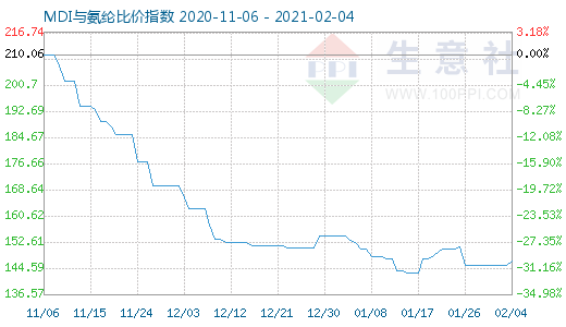 2月4日MDI與氨綸比價指數圖