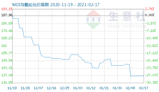 2月17日MDI與氨綸比價指數圖