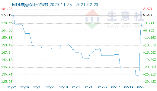 2月23日MDI與氨綸比價指數圖