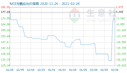2月24日MDI與氨綸比價(jià)指數(shù)圖