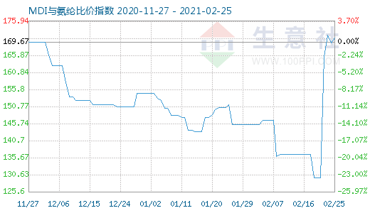 2月25日MDI與氨綸比價指數圖