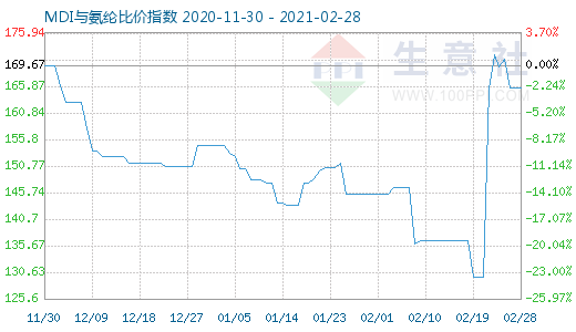 2月28日MDI與氨綸比價指數圖