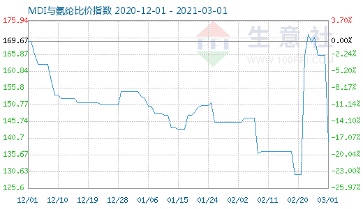 3月1日MDI與氨綸比價指數圖
